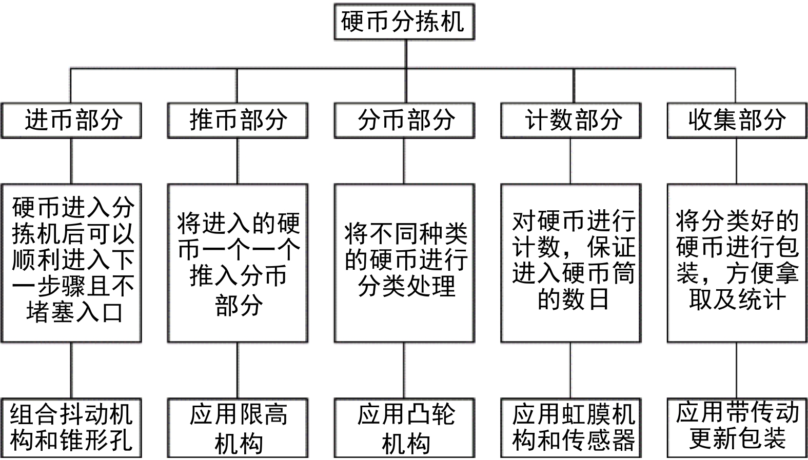 硬币分拣机整体布局图
